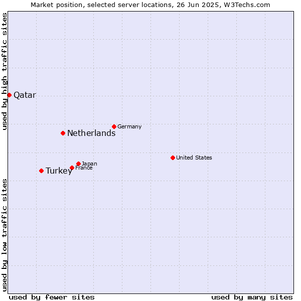 Market position of Netherlands and territories vs. Turkey vs. Qatar