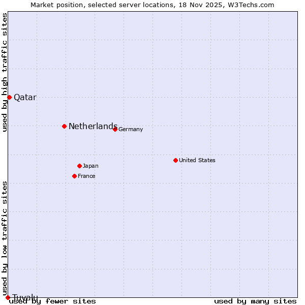 Market position of Netherlands and territories vs. Qatar vs. Tuvalu