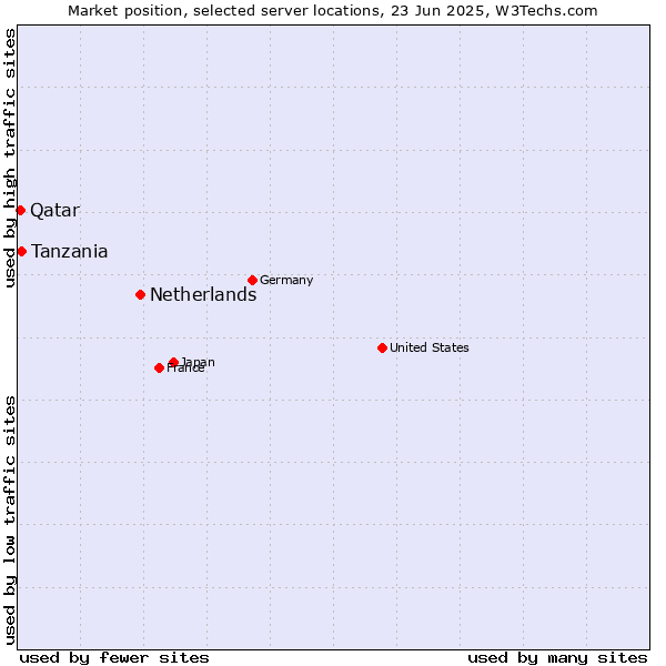 Market position of Netherlands and territories vs. Tanzania vs. Qatar