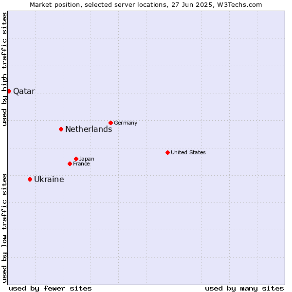 Market position of Netherlands and territories vs. Ukraine vs. Qatar