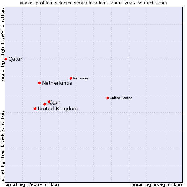 Market position of Netherlands and territories vs. United Kingdom vs. Qatar