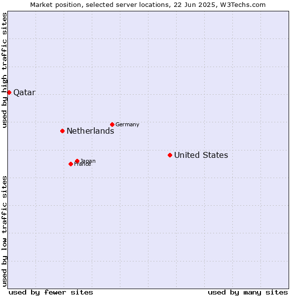 Market position of United States and territories vs. Netherlands and territories vs. Qatar