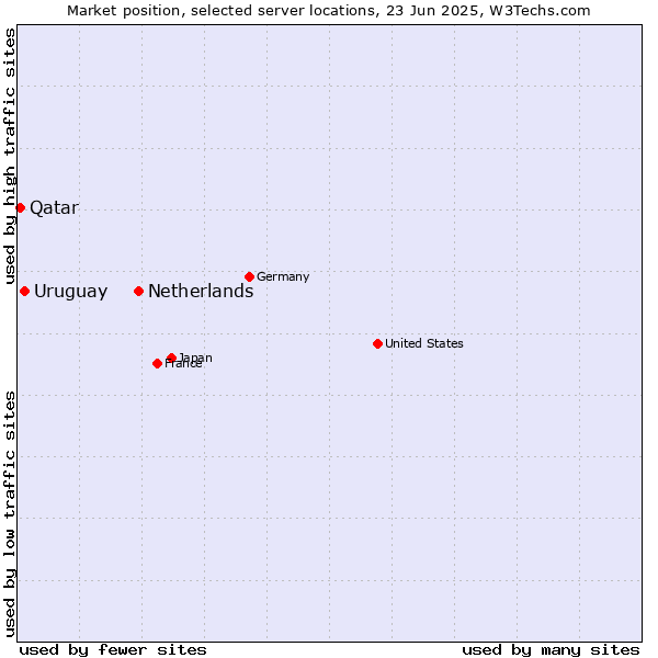 Market position of Netherlands and territories vs. Uruguay vs. Qatar