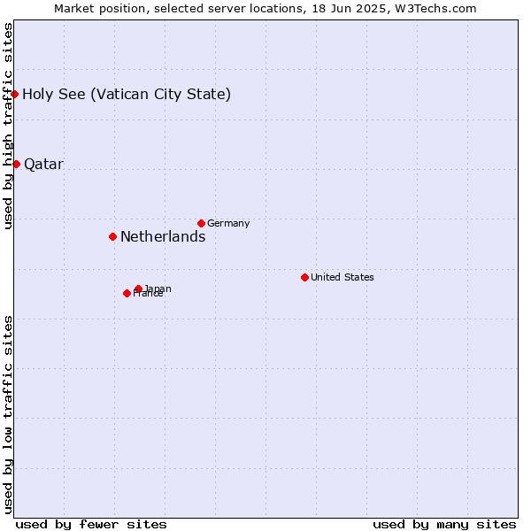 Market position of Netherlands and territories vs. Qatar vs. Holy See (Vatican City State)