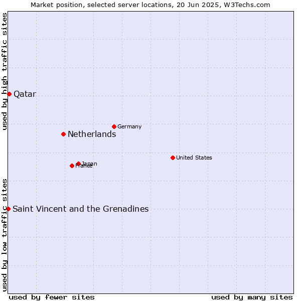 Market position of Netherlands and territories vs. Qatar vs. Saint Vincent and the Grenadines
