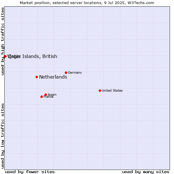 Market position of Netherlands and territories vs. Qatar vs. Virgin Islands, British