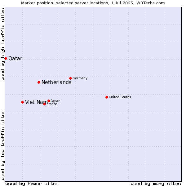 Market position of Netherlands and territories vs. Viet Nam vs. Qatar