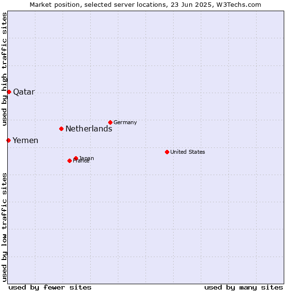 Market position of Netherlands and territories vs. Qatar vs. Yemen
