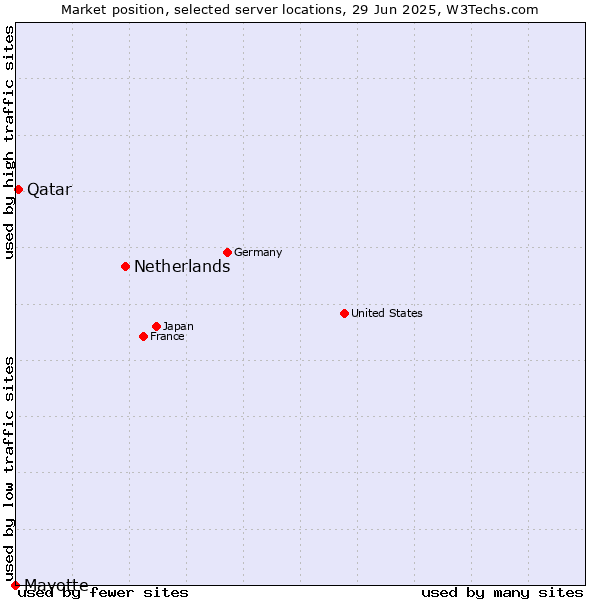 Market position of Netherlands and territories vs. Qatar vs. Mayotte