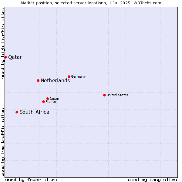 Market position of Netherlands and territories vs. South Africa vs. Qatar