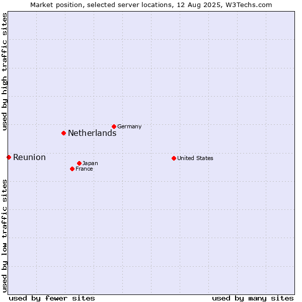 Market position of Netherlands and territories vs. Reunion