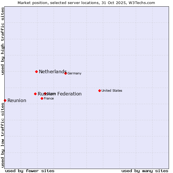 Market position of Netherlands and territories vs. Russian Federation vs. Reunion