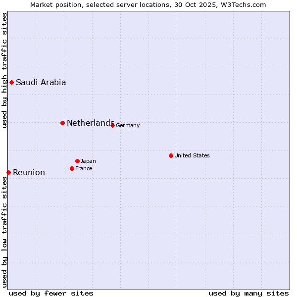 Market position of Netherlands and territories vs. Saudi Arabia vs. Reunion