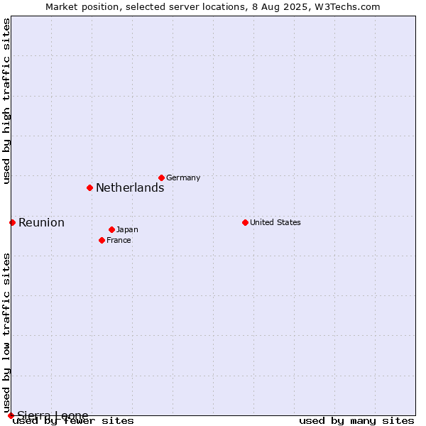 Market position of Netherlands and territories vs. Reunion vs. Sierra Leone