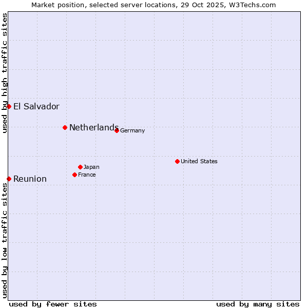 Market position of Netherlands and territories vs. Reunion vs. El Salvador