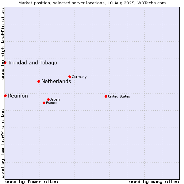 Market position of Netherlands and territories vs. Reunion vs. Trinidad and Tobago