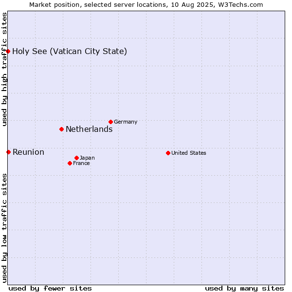 Market position of Netherlands and territories vs. Reunion vs. Holy See (Vatican City State)