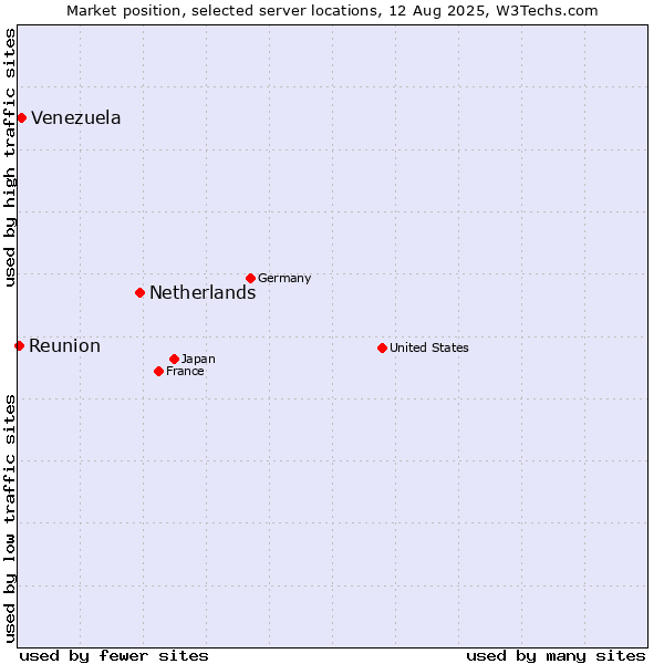 Market position of Netherlands and territories vs. Venezuela vs. Reunion
