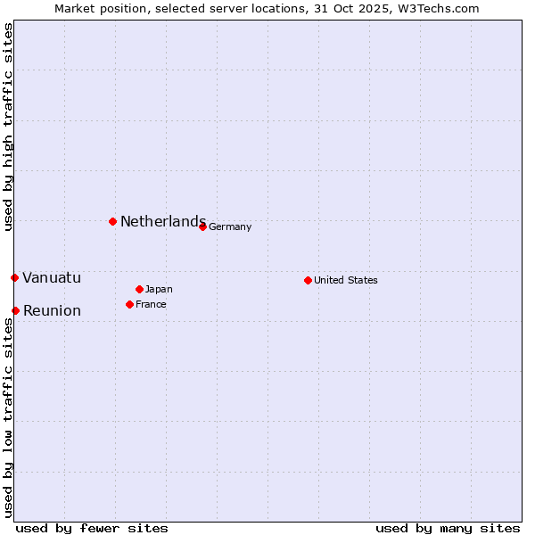 Market position of Netherlands and territories vs. Reunion vs. Vanuatu