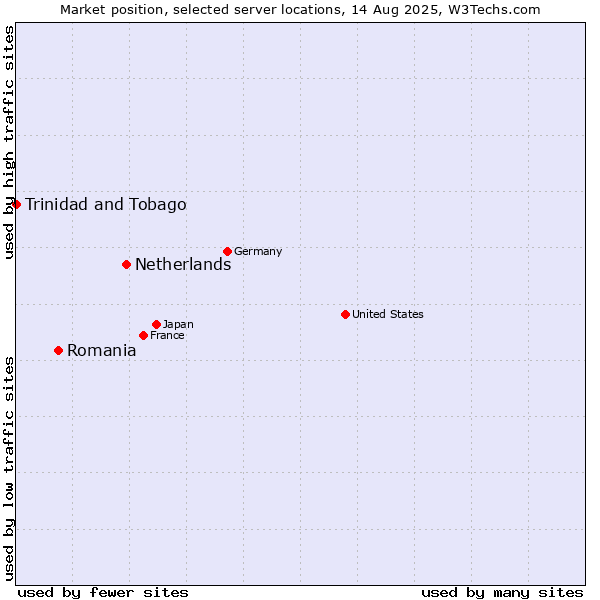 Market position of Netherlands and territories vs. Romania vs. Trinidad and Tobago