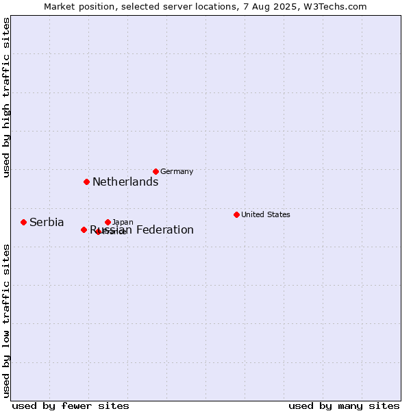 Market position of Netherlands and territories vs. Russian Federation vs. Serbia