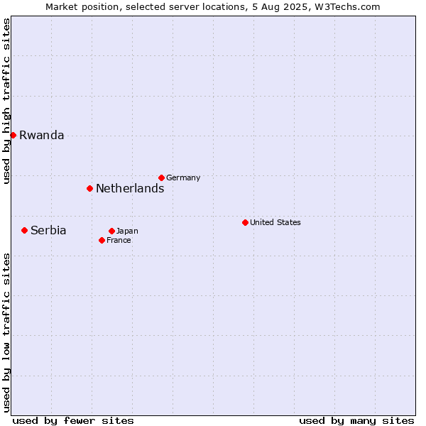 Market position of Netherlands and territories vs. Serbia vs. Rwanda