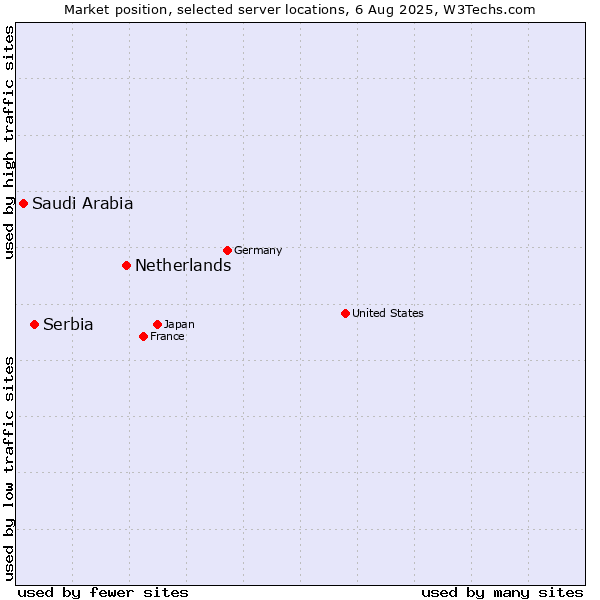 Market position of Netherlands and territories vs. Serbia vs. Saudi Arabia