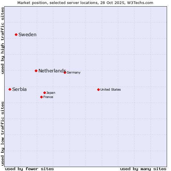 Market position of Netherlands and territories vs. Sweden vs. Serbia