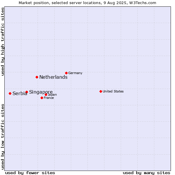 Market position of Netherlands and territories vs. Singapore vs. Serbia