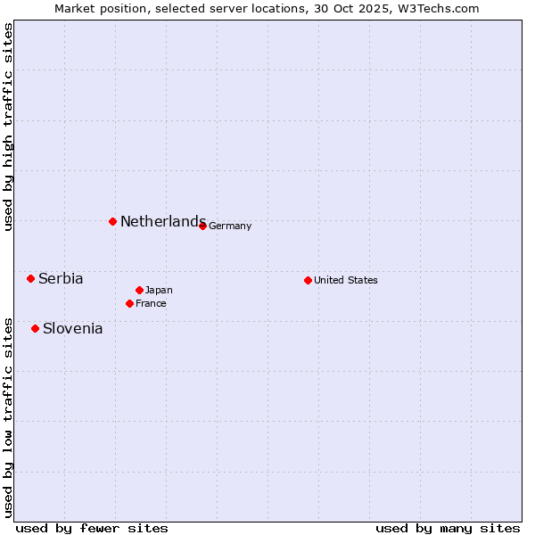 Market position of Netherlands and territories vs. Slovenia vs. Serbia