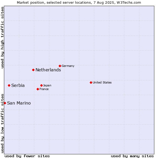 Market position of Netherlands and territories vs. Serbia vs. San Marino