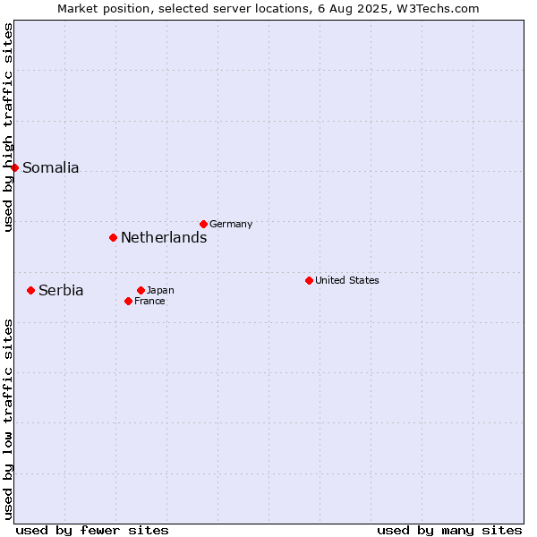 Market position of Netherlands and territories vs. Serbia vs. Somalia