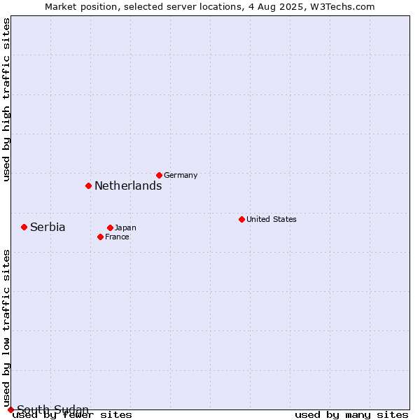 Market position of Netherlands and territories vs. Serbia vs. South Sudan