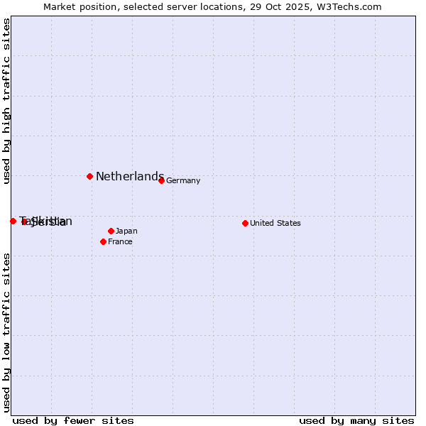 Market position of Netherlands and territories vs. Serbia vs. Tajikistan