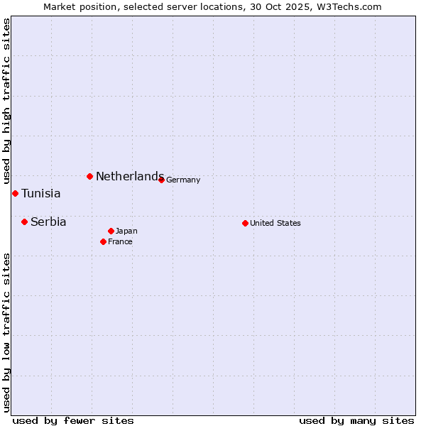 Market position of Netherlands and territories vs. Serbia vs. Tunisia