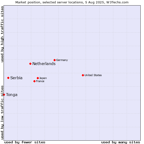 Market position of Netherlands and territories vs. Serbia vs. Tonga