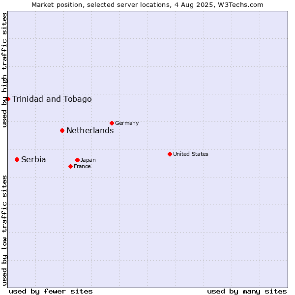Market position of Netherlands and territories vs. Serbia vs. Trinidad and Tobago