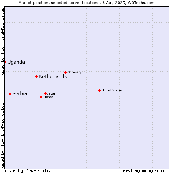 Market position of Netherlands and territories vs. Serbia vs. Uganda