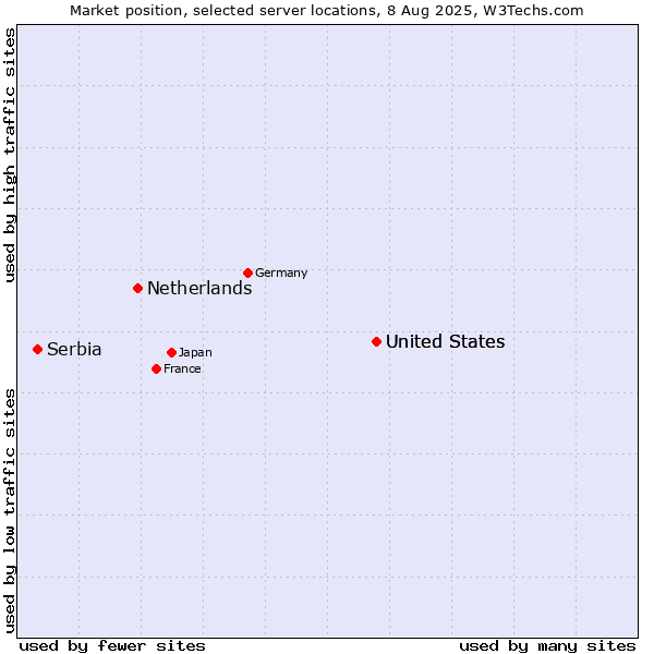 Market position of United States vs. Netherlands and territories vs. Serbia