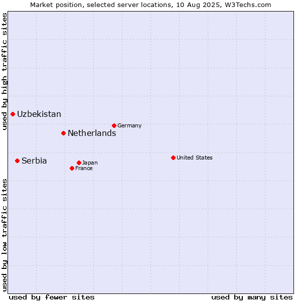 Market position of Netherlands and territories vs. Serbia vs. Uzbekistan