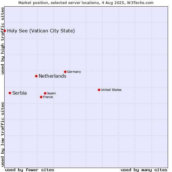Market position of Netherlands and territories vs. Serbia vs. Holy See (Vatican City State)
