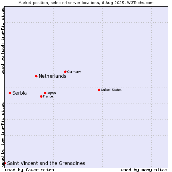 Market position of Netherlands and territories vs. Serbia vs. Saint Vincent and the Grenadines