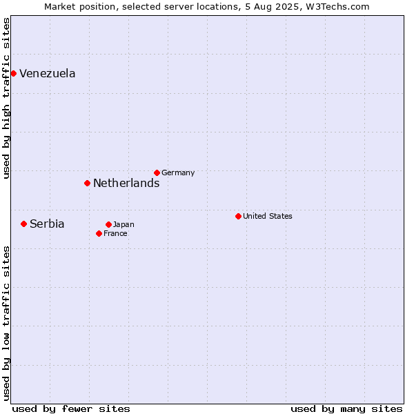 Market position of Netherlands and territories vs. Serbia vs. Venezuela