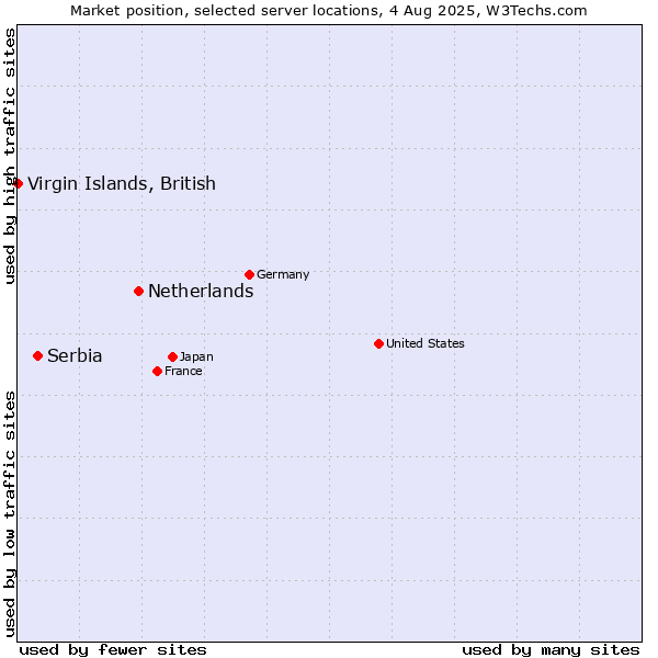 Market position of Netherlands and territories vs. Serbia vs. Virgin Islands, British