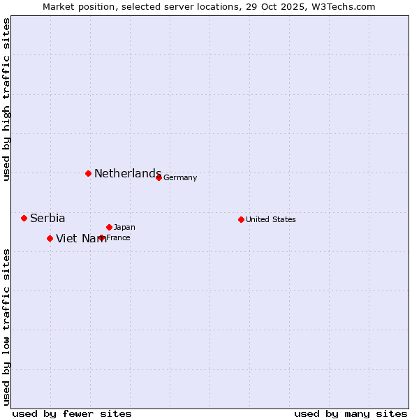 Market position of Netherlands and territories vs. Viet Nam vs. Serbia