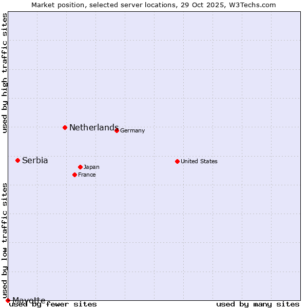 Market position of Netherlands and territories vs. Serbia vs. Mayotte