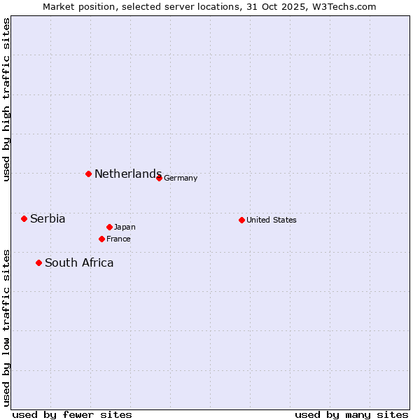 Market position of Netherlands and territories vs. South Africa vs. Serbia
