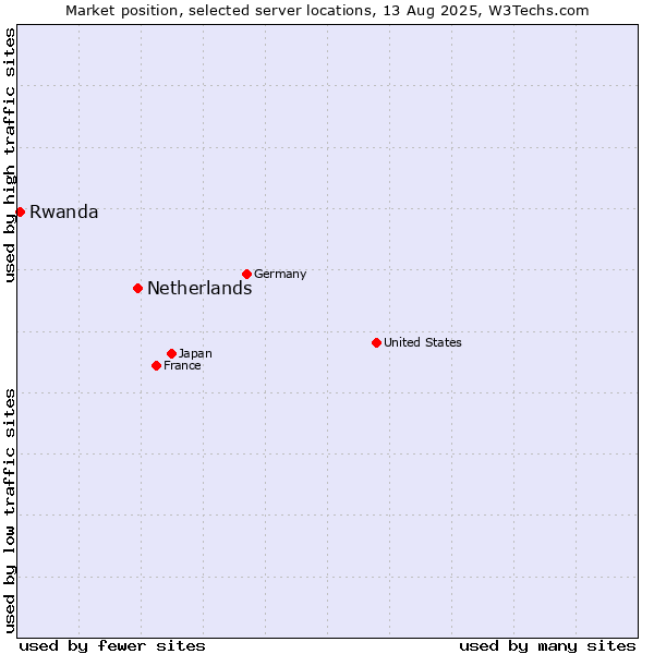 Market position of Netherlands and territories vs. Rwanda