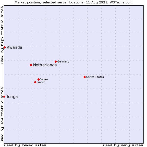 Market position of Netherlands and territories vs. Rwanda vs. Tonga