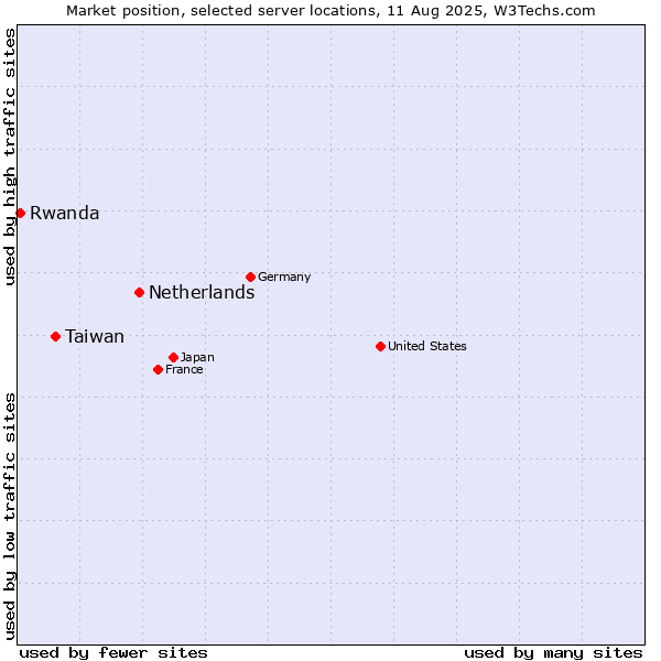 Market position of Netherlands and territories vs. Taiwan vs. Rwanda